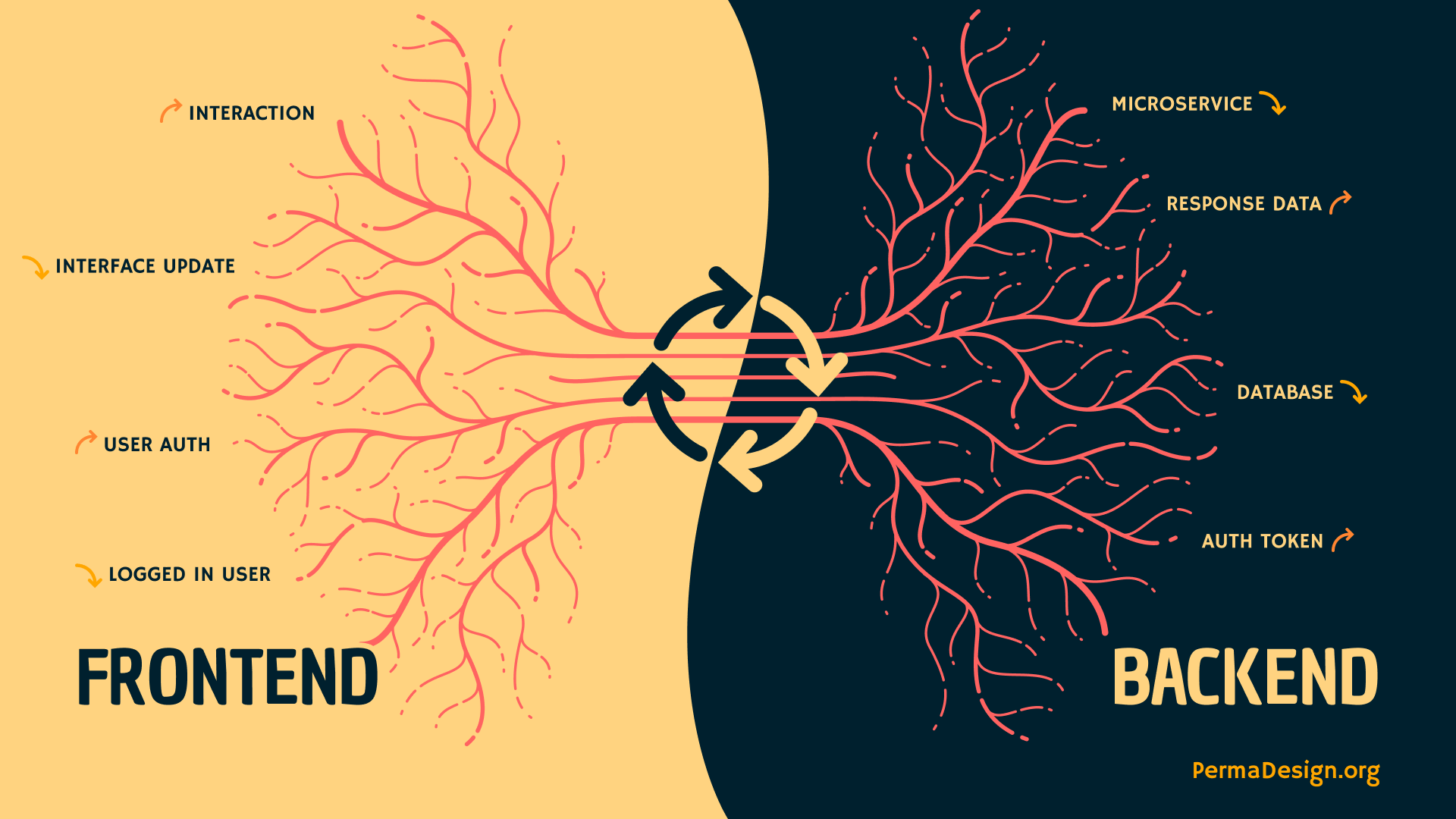 Frontend interaction energy flow through to backend functionality, returning response data.